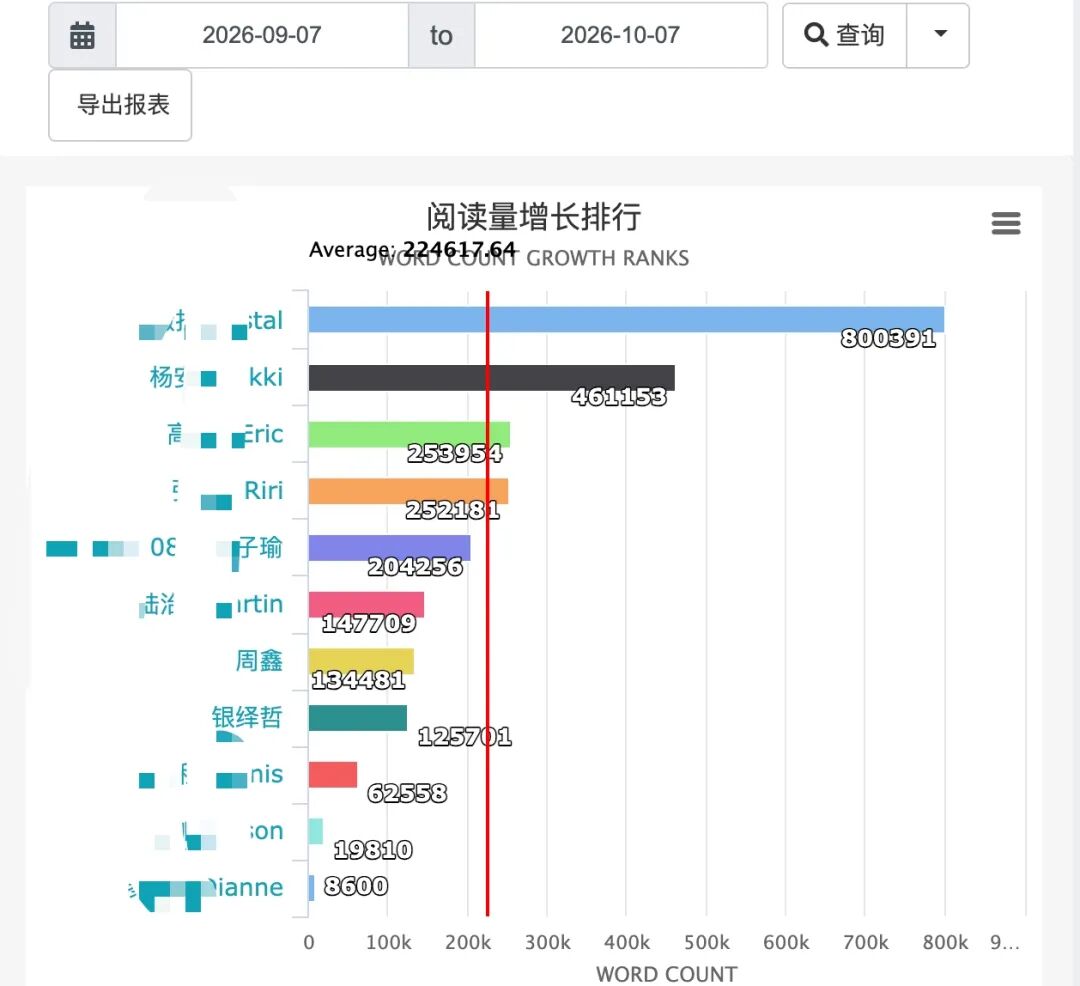 我的孩子们,一个月读的英文单词量,突然觉得新课标订的,课外阅读量一点也不高啊!