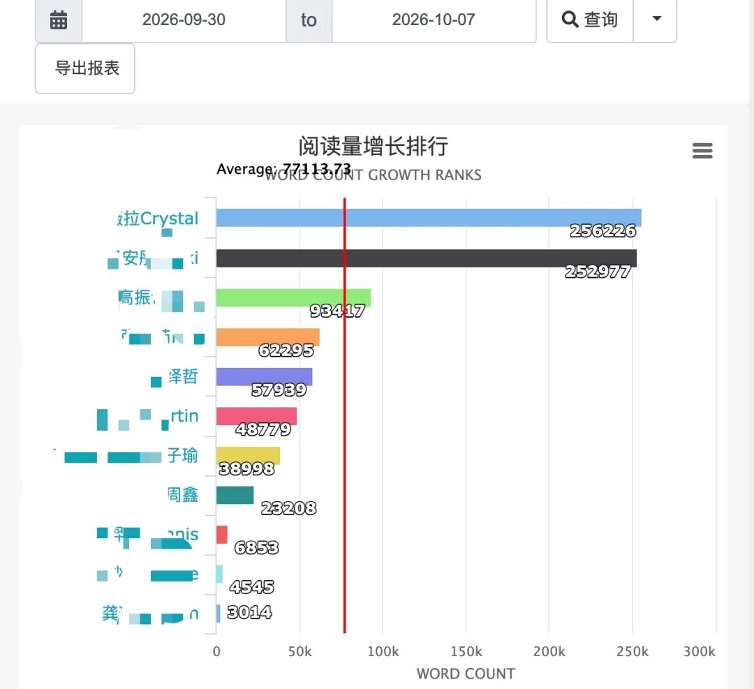 坚持了一年多的孩子们,有时,一周也能读几十万字呢,老师甘拜下风啊!